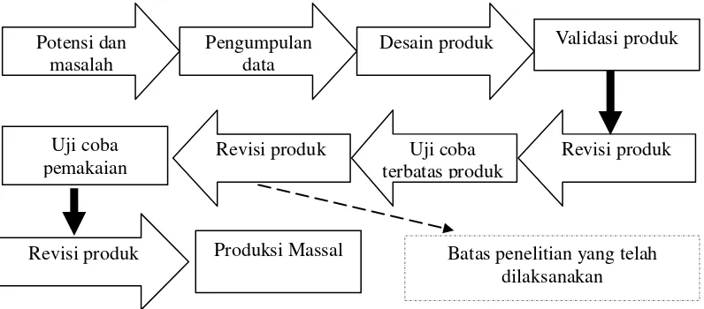 Gambar 3.  Langkah-langkah Metode Research and Development (R&D). 