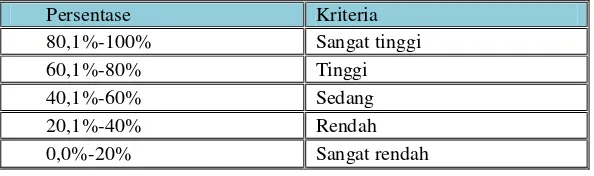 Tabel 4. Tafsiran Skor (Persentase) Validitas LKS. 