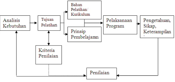 Gambar  5.1.  Prosedur Pengembangan Program Pelatihan 