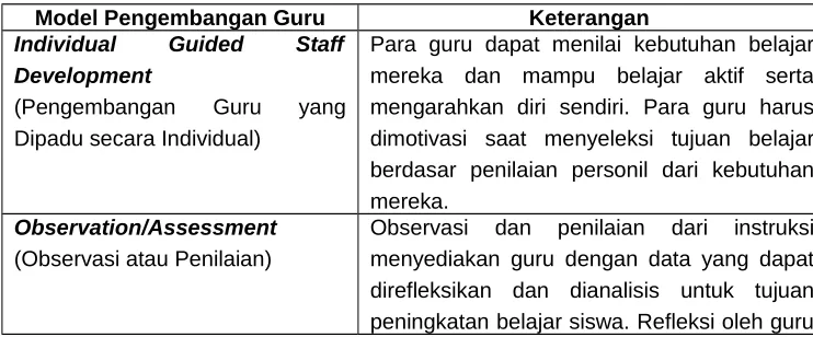 Tabel 5.1Model Pengembangan Guru