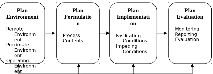 Gambar 3.1.  Transactional Planning
