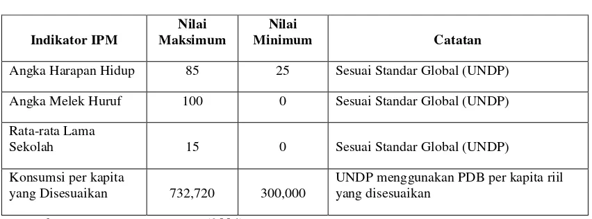 Tabel 2.1 Nilai Maksimum dan Nilai Minimum IPM 