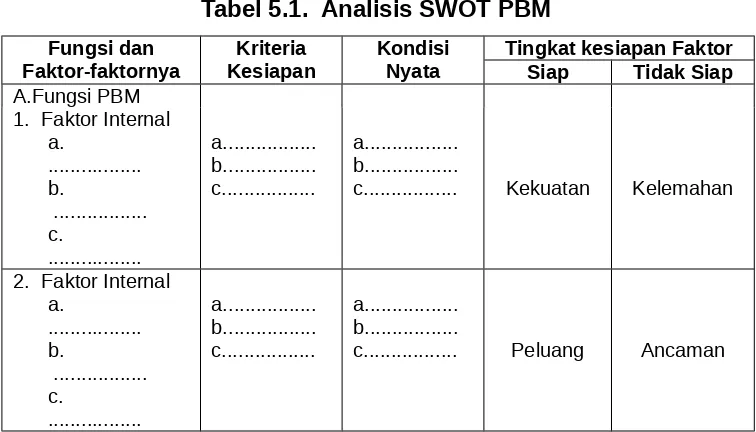Tabel 5.1.  Analisis SWOT PBM