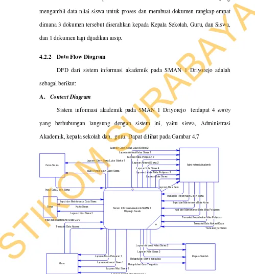 Gambar 4.7 Diagram Context Sistem Informasi Akademik 