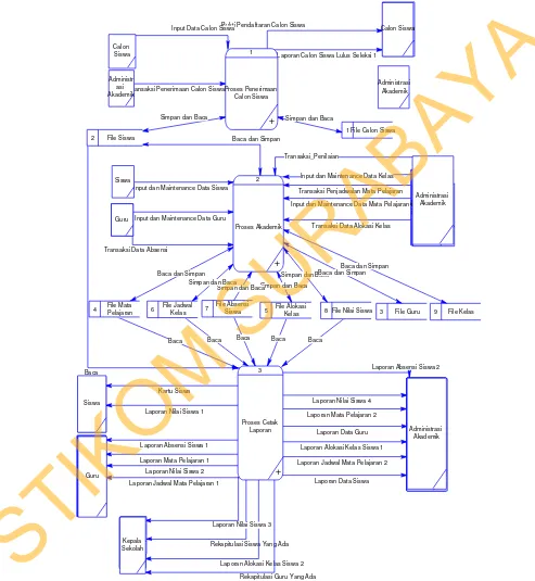 Gambar 4.14 DFD Level 0 Sistem Informasi Akademik 