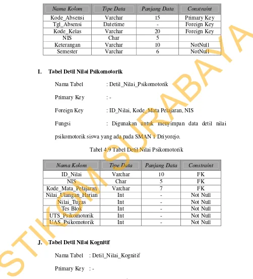 Tabel 4.8 Tabel Absensi 