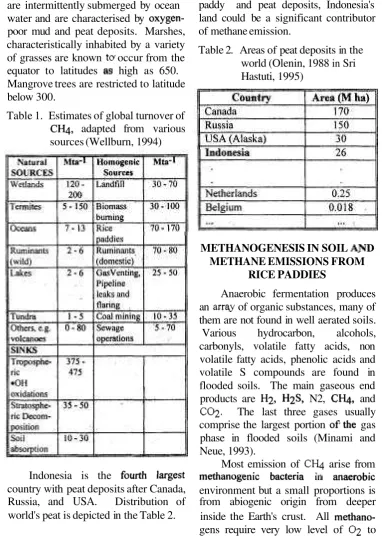 Table 2. Areas of peat deposits in the 