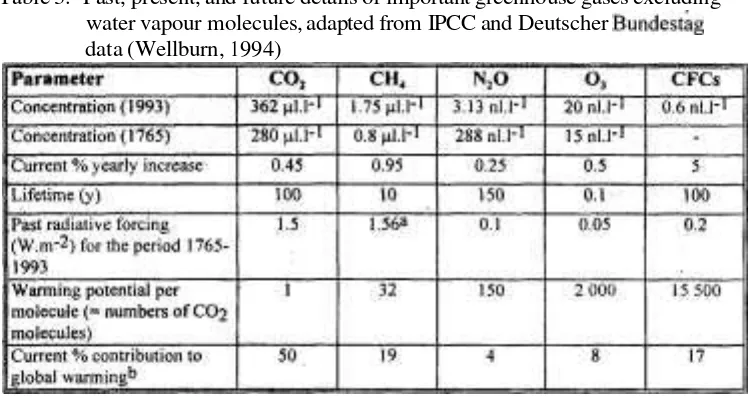 Table 3. Past, present, and future details of important greenhouse gases excluding 