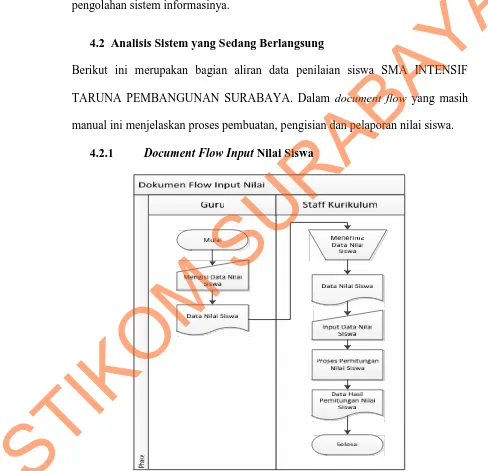 Gambar 4.1 Document Flow Input Nilai Siswa SMA INTENSIF TARUNA