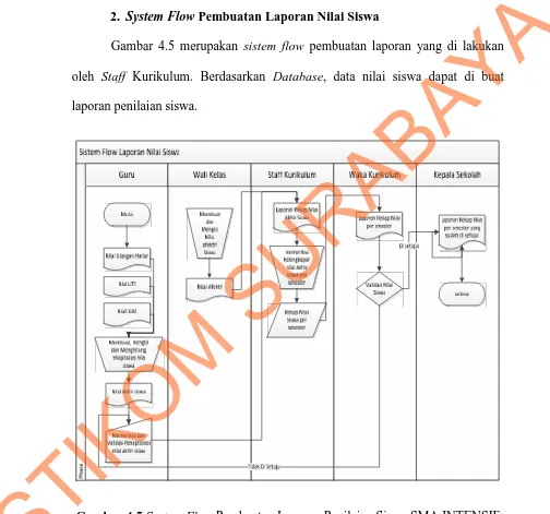 Gambar 4.3 menjelaskan proses input data nilai siswa. Staff Kurikulum