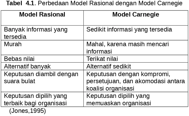Tabel  4.1. Perbedaan Model Rasional dengan Model Carnegie