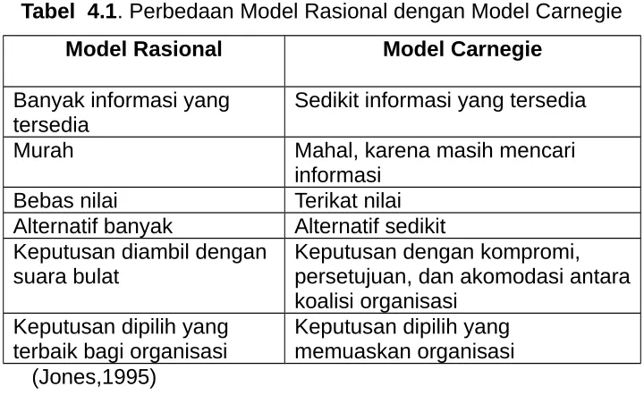 Tabel  4.1. Perbedaan Model Rasional dengan Model Carnegie