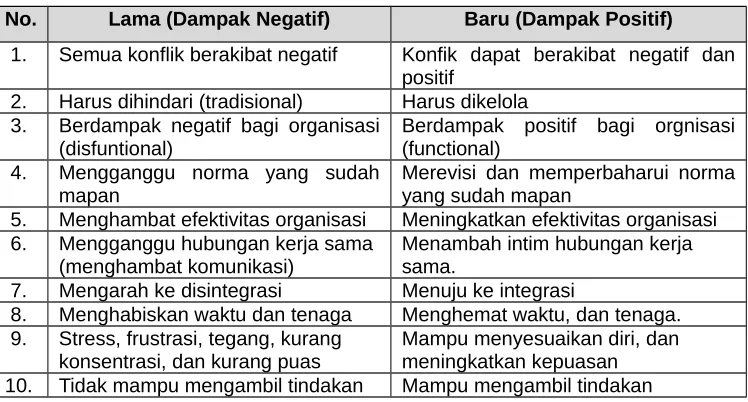 TABEL 6.1 . PERSEPSI LAMA DAN BARU TERHADAP KONFLIK