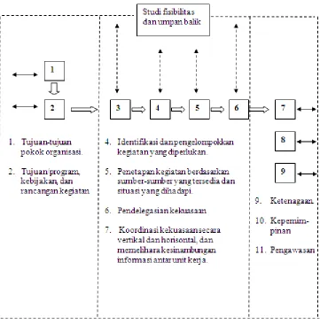 Gambar 3.1. Proses Pengorganisasian
