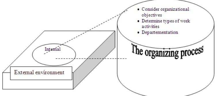 Gambar 3.2. Proses pengorganisasian