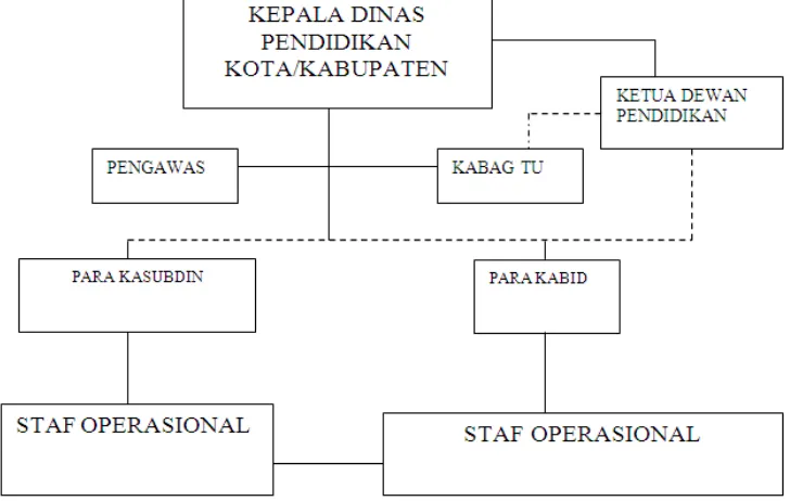 Gambar 3.5. Organisasi tipe Lini dan Staf di DepdiknasKota/Kabupaten