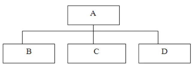 Gambar 3.9. Contoh Organisasi bentuk panitia.