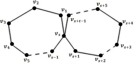 Gambar 4.1. Graf primitif terdiri atas dua lingkaran