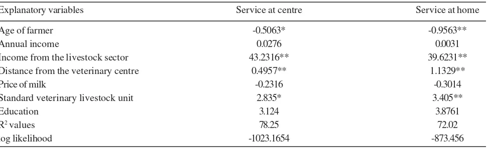 Table 1. Factors determining willingness to pay (WTP) for annual livestock health care services at home and at veterinarycentre