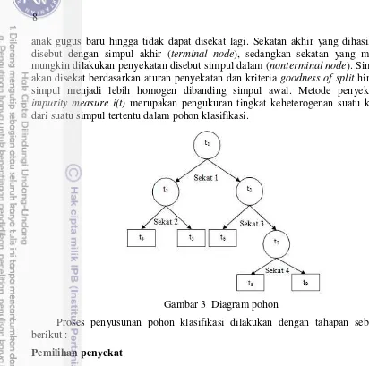 Gambar 3  Diagram pohon 