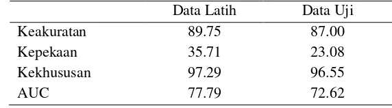 Tabel 4  Kinerja klasifikasi model CART (%) 