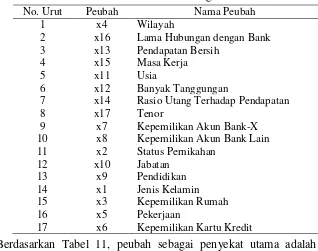 Tabel 11  Urutan Peubah Penting dalam Model 