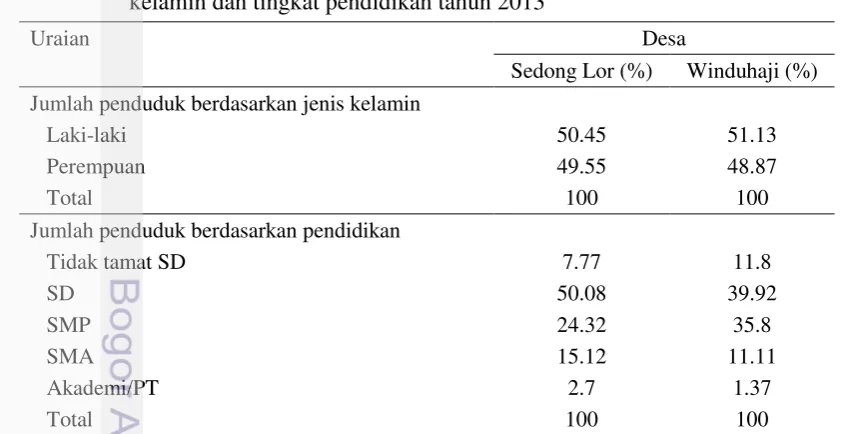 Tabel 12  Persentase penduduk Desa Sedong Lor dan Winduhaji berdasarkan jenis 