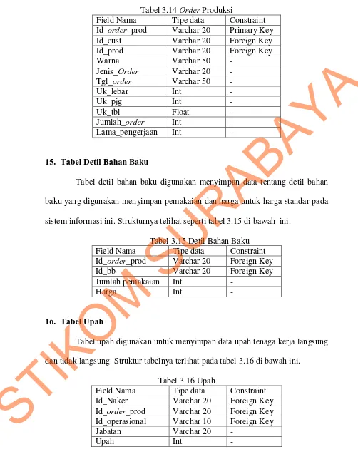 Tabel 3.14 Order Produksi 