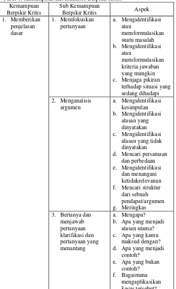 Tabel 1. Kemampuan dan Indikator Berpikir Kritis