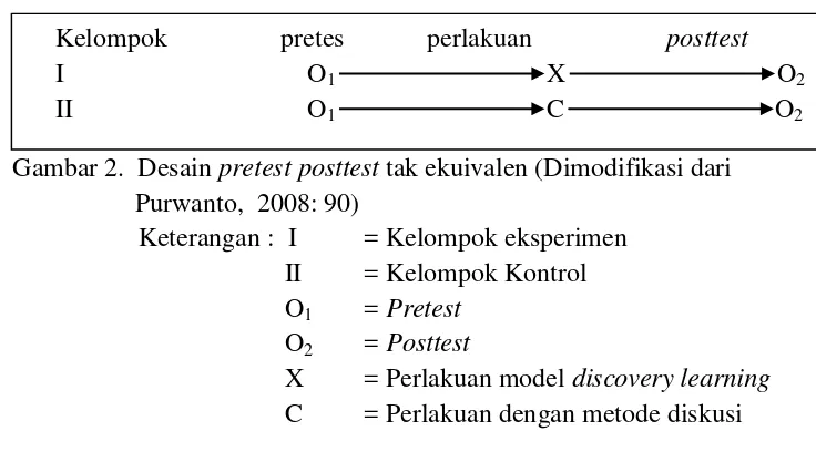 Gambar 2.  Desain pretest posttest tak ekuivalen (Dimodifikasi dari