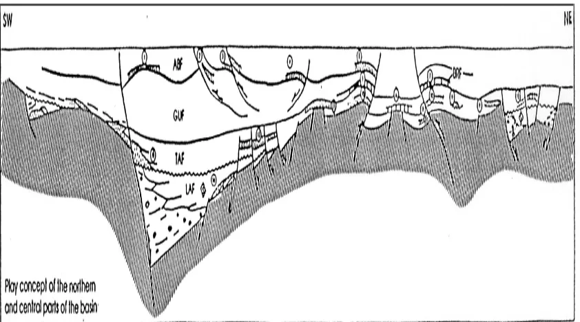 Gambar 2.3. Play hidrokarbon pada bagian utara dan tengah Cekungan Sumatera Selatan (De Coster, 1974) 