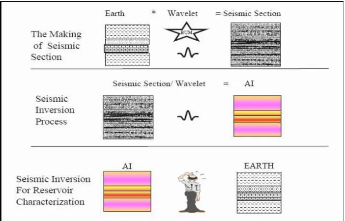 Gambar 3.9. Diagram konsep dasar inversi seismik (Sukmono, 2000) 
