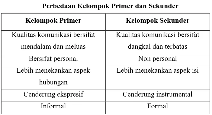 Tabel 1 Perbedaan Kelompok Primer dan Sekunder 