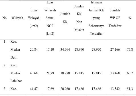 Tabel 1. Wilayah dan Jumlah Kepala Keluarga KPP Pratama Medan Belawan Luas Istimasi 