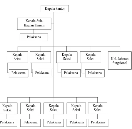 Gambar 1. Struktur organisasi Kantor Pelayanan Pajak Pratama Medan Belawan 