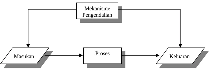 Gambar 2.2 Sistem Tertutup