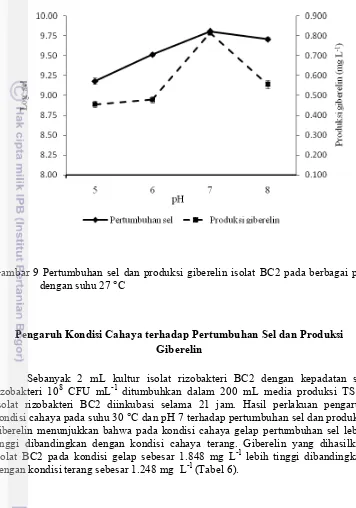 Gambar 9 Pertumbuhan sel dan produksi giberelin isolat BC2 pada berbagai pH          
