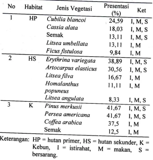 Tabel 3. Tingkat penggunaan vegetasi oleh burung