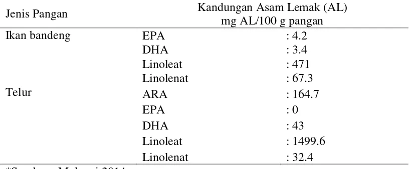 Tabel 3 Perbandingan kandungan asam lemak esensial aneka ikan dan telur* (lanjutan) 