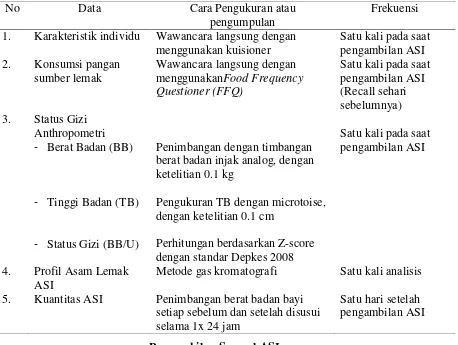 Tabel 5 Jenis dan cara pengumpulan atau pengukuran data 