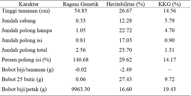 Tabel 4. Pendugaan Nilai Komponen Ragam dan Parameter Genetik (KKG) pada Kedelai Generasi F9  
