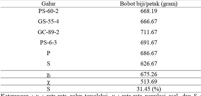 Tabel 6. Daftar Galur Hasil Seleksi Berdasarkan Bobot Biji per Petak yang Memiliki Bobot Lebih Besar dari 660 gram 