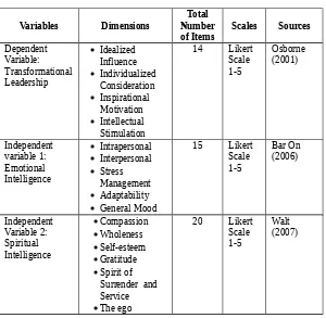 Table 1Distribution of Variables