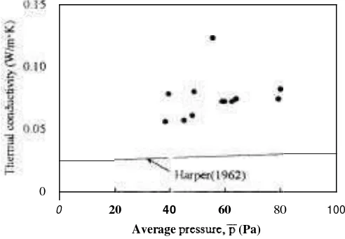 Figure 4 Pressure dependence on thermal 