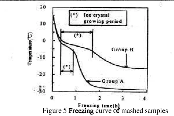 Figure 5 Freeung curve 