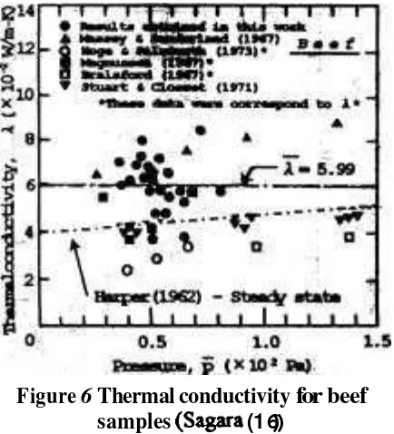 Figure 6 Thermal conductivity for beef 