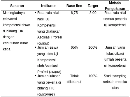 Tabel 1.1Contoh Penyajian Indikator Kinerja