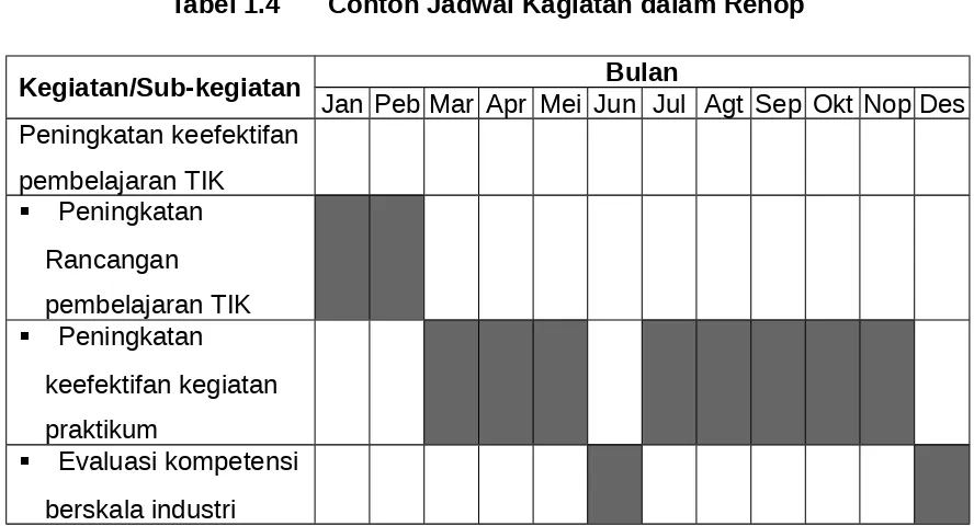 Tabel 1.4Contoh Jadwal Kagiatan dalam Renop