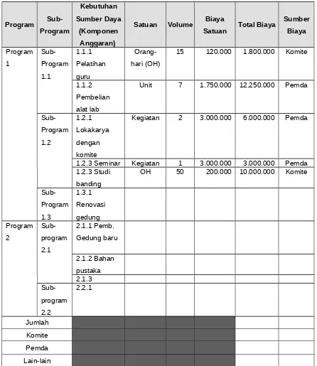 Tabel 3.4Rekapitulasi Anggaran Biaya Berdasarkan Program/Sub-Program