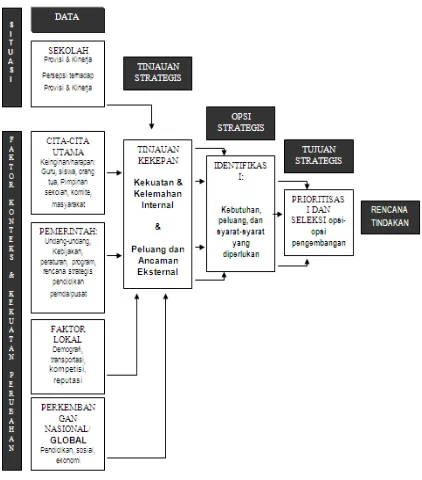 Gambar 5.1 Model Analisis Strategis Komprehensif